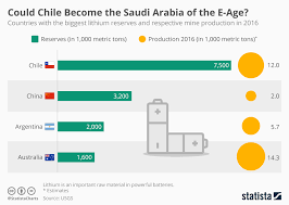 Chart Is Chile The New Saudi Arabia Statista