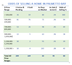 Palmetto Bay Home Sales Under 700k A Sure Bet