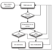 Simplified Flow Chart Representing The Interaction Graph Of