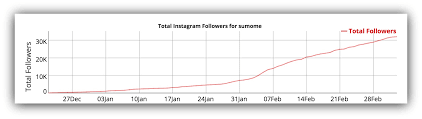 Followers Count Chart Instagram Someone Hacked My