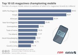 Chart Of The Week Top 10 Us Magazines Championing Mobile
