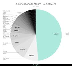Charts Women Of K Pop Album Sales Debuts 2007 2019