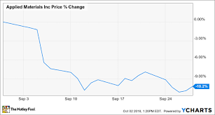 Why Applied Materials Inc Lost 10 2 In September The