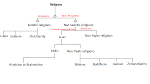 Categorization Of Major World Religions Or Division Of World