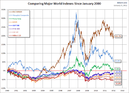 Clean World Stock Markets Chart World Stock Markets Live Chart