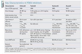 Oral Pde5 Inhibitors For Erectile Dysfunction