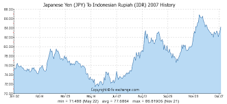 Japanese Yen Jpy To Indonesian Rupiah Idr History