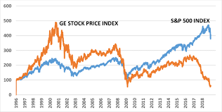 Stock prices may also move more quickly in this environment. Ge Stock Price Vs S P500 Index 1996 2018 Year 1996 100 Download Scientific Diagram
