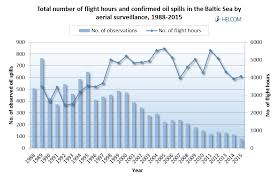 Detected Oil Spills In The Baltic Sea Reach All Time Low