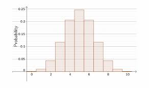 Bar Chart For Binomial Random Variable With 10 Trials
