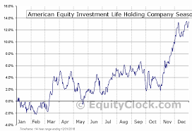 American Equity Investment Life Holding Company Nyse Ael