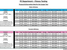 Pe Dept Cooper Fitness Test Protocol Normative Data