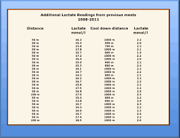 Lactate Testing Swimming Examples