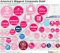 The Biggest Corporate Debts Visualized In One Chart