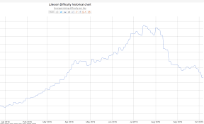 The Litecoin Mining Difficulty Drops Below 10 Million