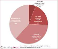 Marketing Research Chart Social Crm Is Increasingly