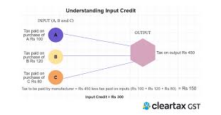 What Is Input Credit Under Gst And How To Claim It