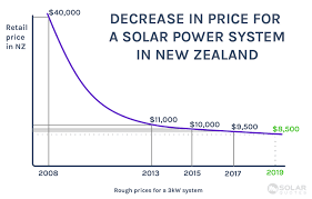 The Price Of Solar Power Systems Nz Solar Power Installers