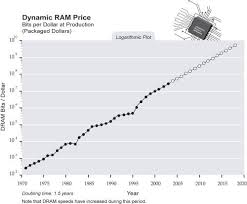 Singularity Is Near Sin Graph Dynamic Ram Price