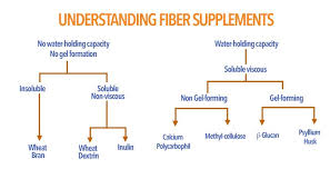 Fiber Supplements Comparison Fiber Content Chart Metamucil