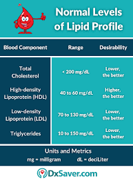 importance of lipid panel and normal