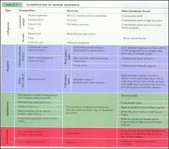 Marine Sediment Classification All About Marine Sediments