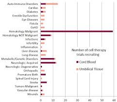 Recruiting Clinical Trials Of Cord Blood Or Umbilical Cord