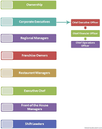 Restaurant Management Hierarchy In 2019 Corporate