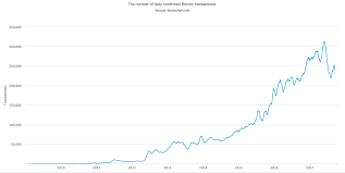 Confirmed Transactions Per Day Blockchain Wikipedia