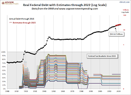 Debt Taxes And Politics An Updated Perspective On Federal