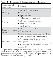 Guidelines For The Treatment Of Severe Sepsis And Septic