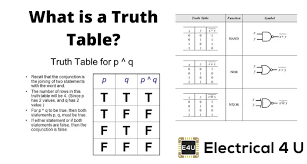 truth tables for diffe logic gates
