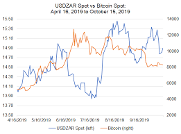 Bitcoin Price Correlations With Emerging Markets Fx Usd Cnh