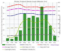 Phuket Climate Phuket Temperatures Phuket Weather Averages