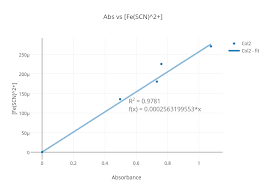 Abs Vs Fe Scn 2 Scatter Chart Made By Checo911 Plotly