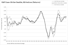 The S P Corelogic Case Shiller National Home Price Nsa Index