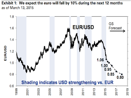 Euros Vs Dollars Chart Pay Prudential Online