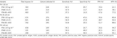 Evaluation Of Psa Age Volume Score In Predicting Prostate