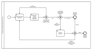 Bpmn Approval Process Flow Approval Workflow Examples