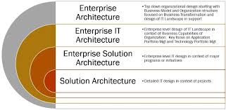 Enterprise Architecture Maturity Ccandc Solutions