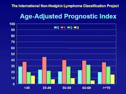 Treatment depends on the age of the person diagnosed and general health as well as the size of the. Age Adjusted Prognostic Index Non Hodgkins Lymphoma Non Hodgkin Hodgkins Lymphoma