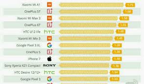 Smartphone Radiation Ranking And Tests 2019 Beware Of