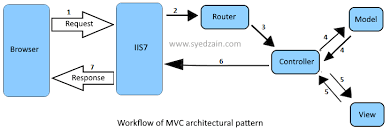 mvc architecture and its pipeline