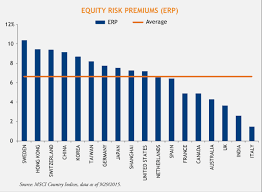 Chart Of The Week Is It Time To Enjoy High Equity Risk