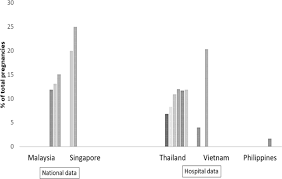 Normal blood sugar levels are provided in the blood glucose chart. Ilsi Southeast Asia Symposium Prevalence Risk Factors And Actions To Address Gestational Diabetes In Selected Southeast Asian Countries European Journal Of Clinical Nutrition