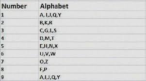 English Alphabet Numerology Chart Numerology Alphabet Chart