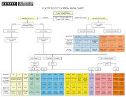 Plastics Identification Flow Chart Articles Stanmech
