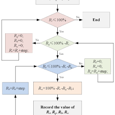 The Flow Chart Of Enumerating All Available Relative Spds By