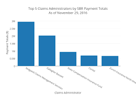 Top 5 Claims Administrators By Sbr Payment Totalsas Of