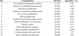 chemical composition of petroleum ether